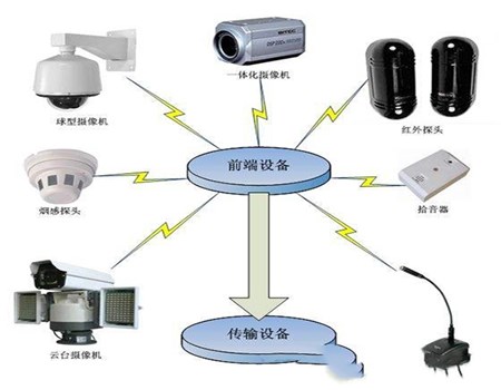 重慶聯網報警系統