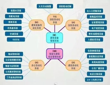 滄州建筑工程自動化