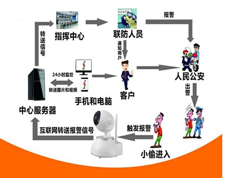 重慶安防報警系統